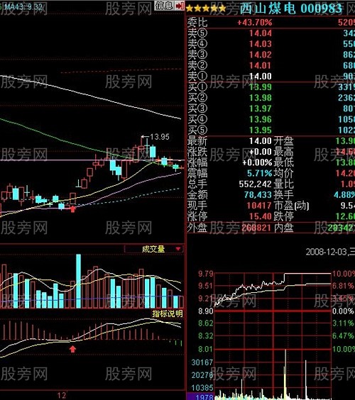 MACD抓涨停的三种情况