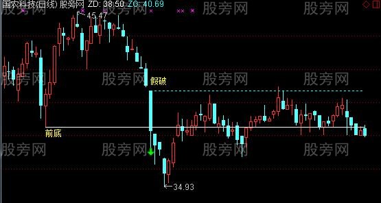 通达信假破前底主图及选股指标公式