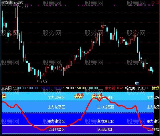通达信主力行为指标公式