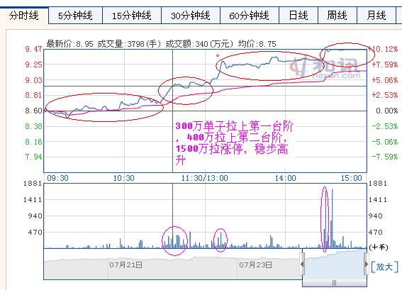 一种主力常用的拉升涨停手段