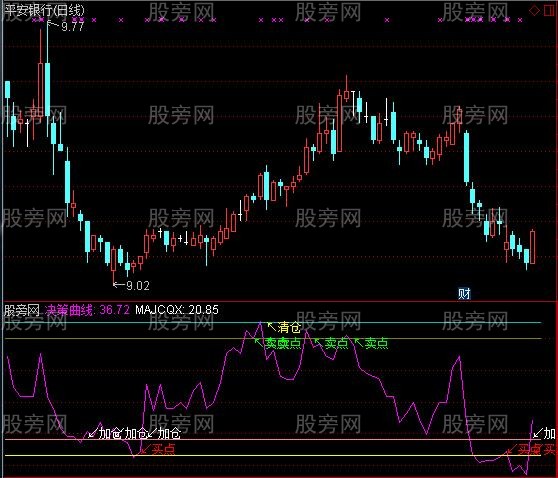 通达信改良决策曲线指标公式