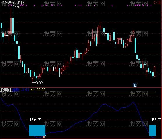 通达信短线游击指标公式