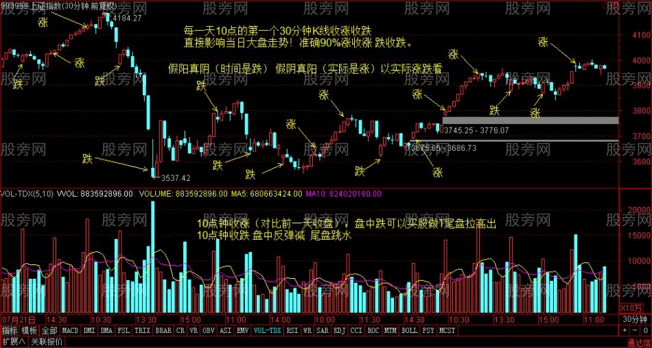 判断当日涨跌准确性90%的技巧