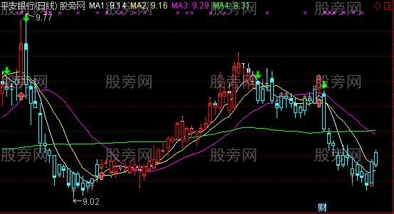 通达信操盘密码主图及选股指标公式 通达信操盘密码主图及选股指标公式