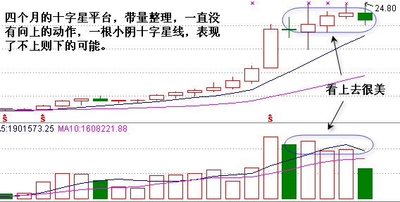 把握整理形态抓上升牛股