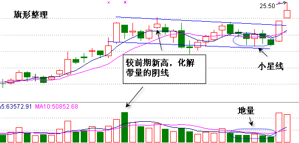 把握整理形态抓上升牛股