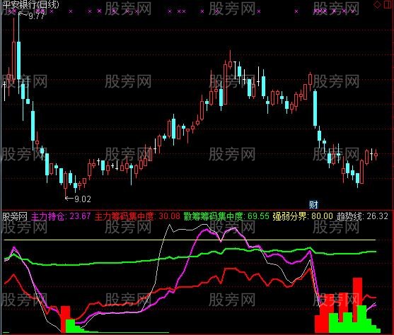 通达信完整版主力洗盘指标公式