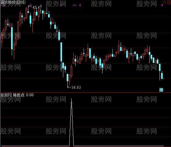 通达信短线转折点选股指标公式