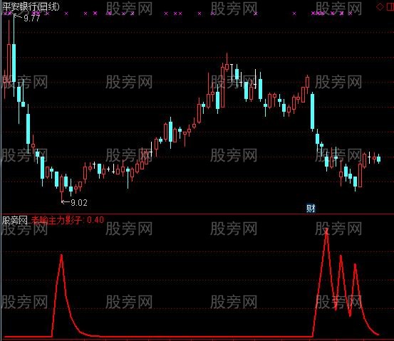 通达信老喻主力影子指标公式