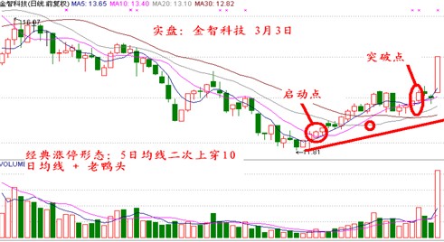 5日均线上穿10日均线为启动点