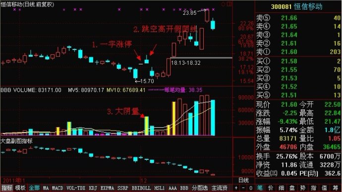 一字涨停假阴线战法