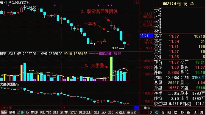 一字涨停假阴线战法