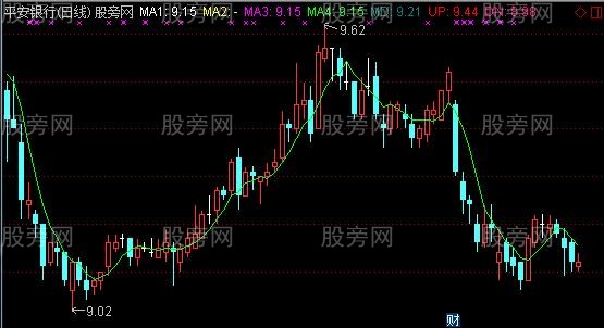 通达信超級強大的均线主图指标公式