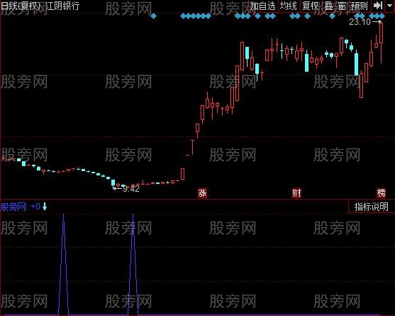 同花顺买进尖刀指标公式