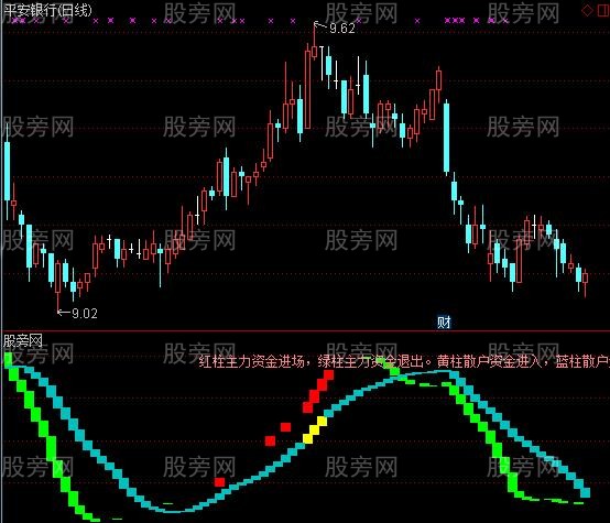 通达信资金增减趋势指标公式