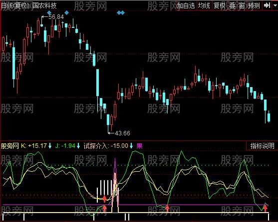 同花顺BIAS资金抄底指标公式