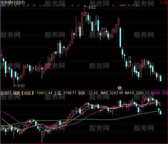 通达信个股对比上证指数指标公式