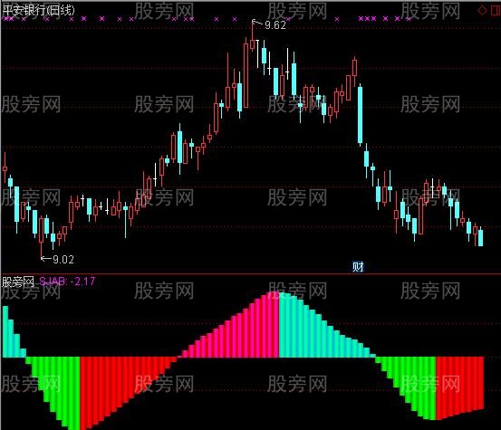通达信波段神剑指标公式