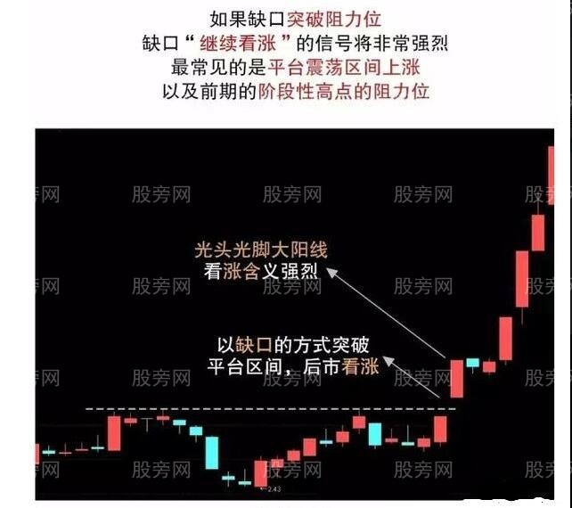 三种重要缺口应用图解