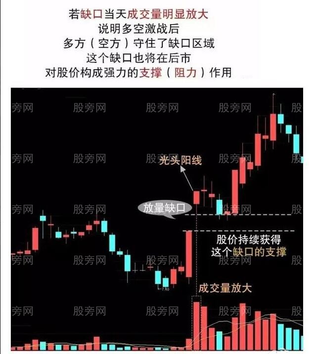 三种重要缺口应用图解