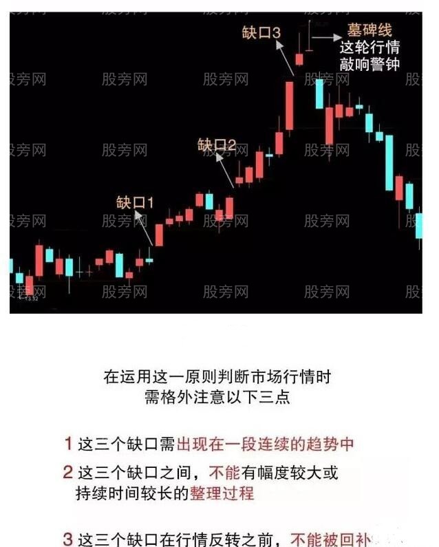 三种重要缺口应用图解