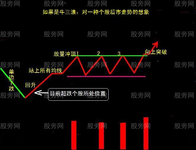 11种经典的操盘模式