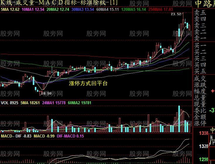 11种经典的操盘模式