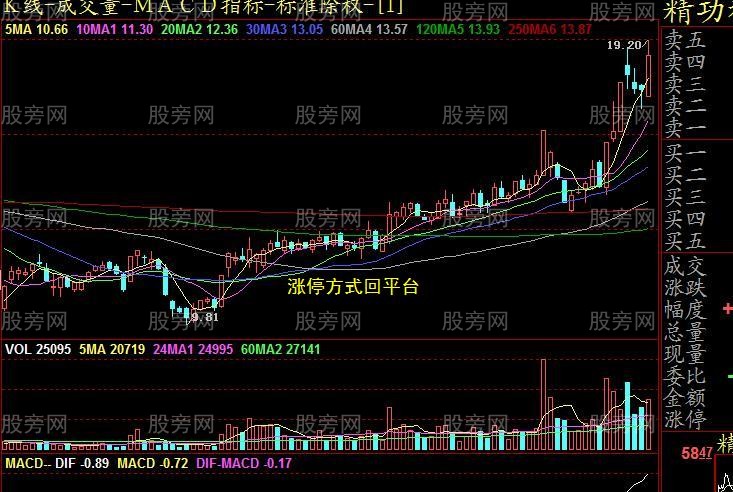 11种经典的操盘模式