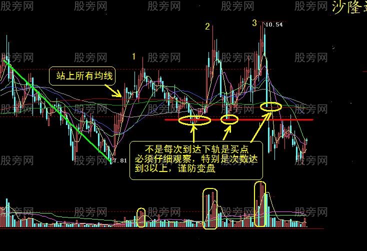11种经典的操盘模式
