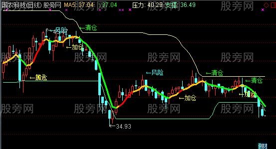 通达信顶底压力支撑主图指标公式