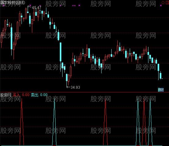 通达信阳顶天及选股指标公式