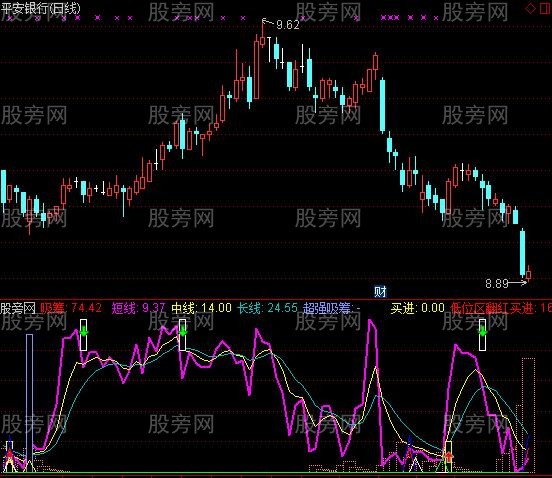 通达信吸筹抄底逃顶指标公式 通达信吸筹抄底逃顶指标公式