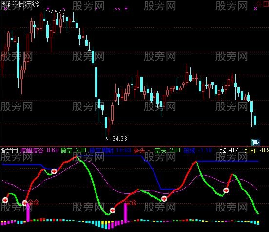 通达信可靠波段指标公式