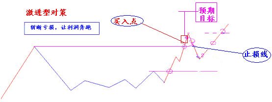 跳空追击的运用策略