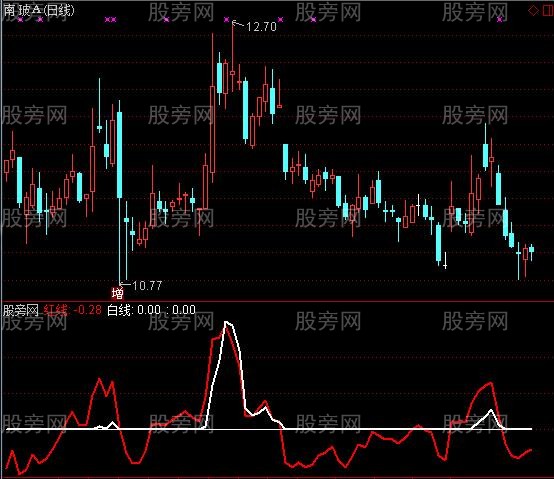通达信你的股票能涨不指标公式