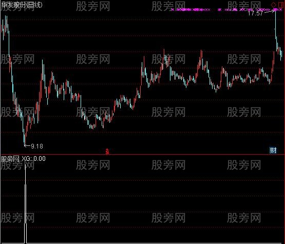 通达信私募选股指标公式