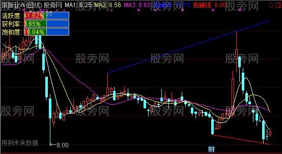 通达信一把尺子主图指标公式