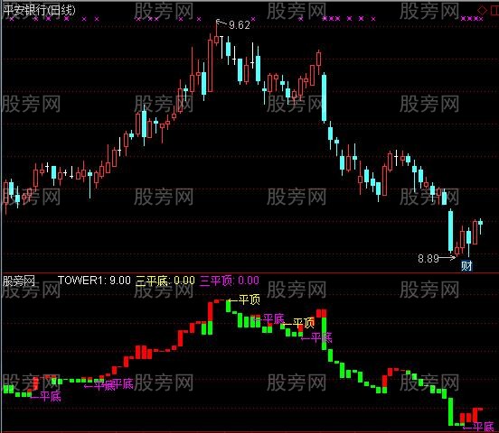 通达信宝塔三平底翻红指标公式