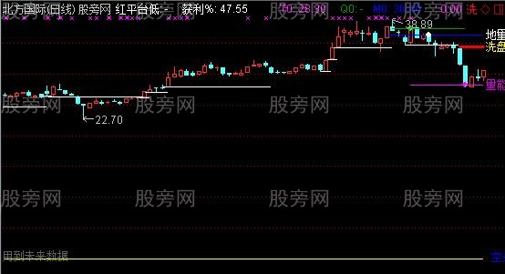 通达信集合牛主图指标公式