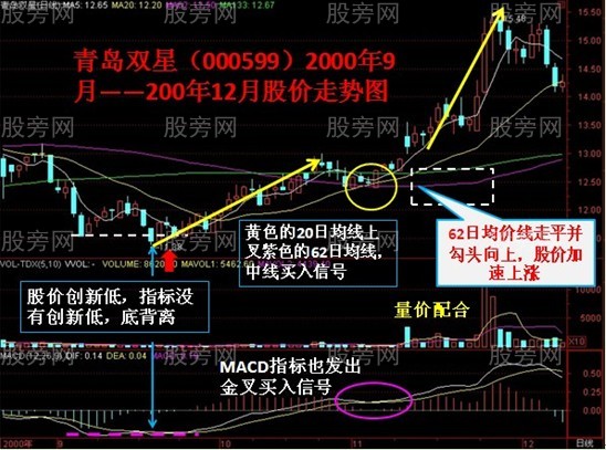 均价线对股价的作用力