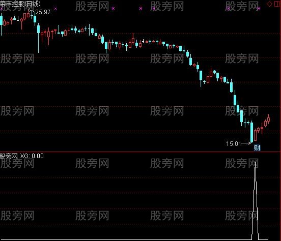 通达信洛阳铲选股指标公式
