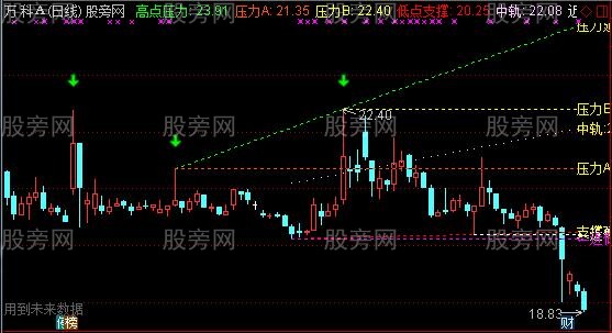 通达信自动趋势画线主图指标公式