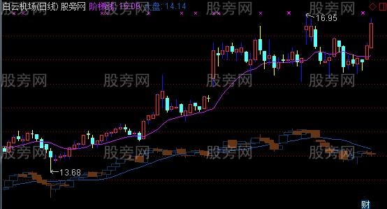 通达信叠加大盘主图指标公式