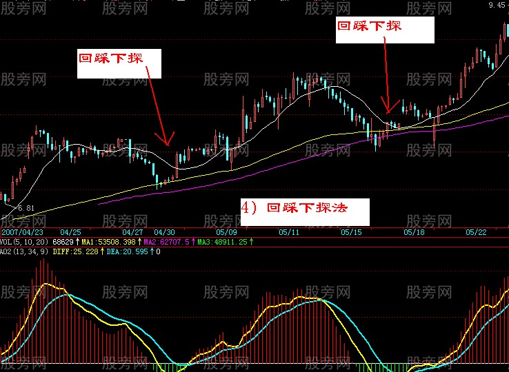 四大买入法与三大卖出法