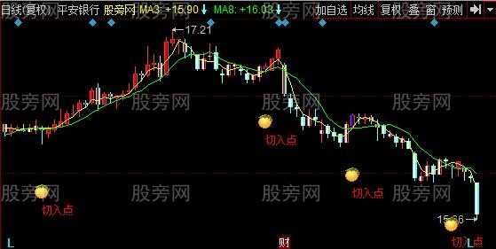 同花顺波段切入主图指标公式 同花顺波段切入主图指标公式