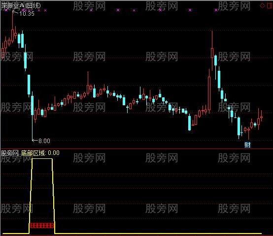 通达信底部区域提醒指标公式