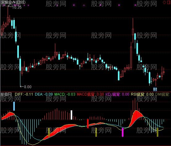 通达信MACD/KDJ/RSI/DMI顶底背离指标公式