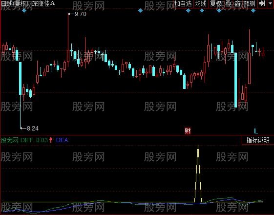 同花顺底部二次金叉指标公式