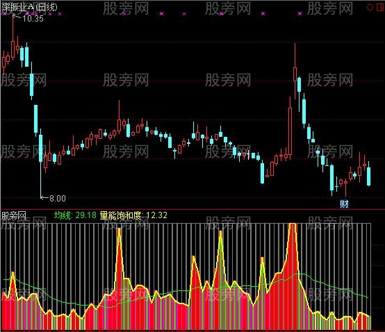 通达信饱和度指标公式