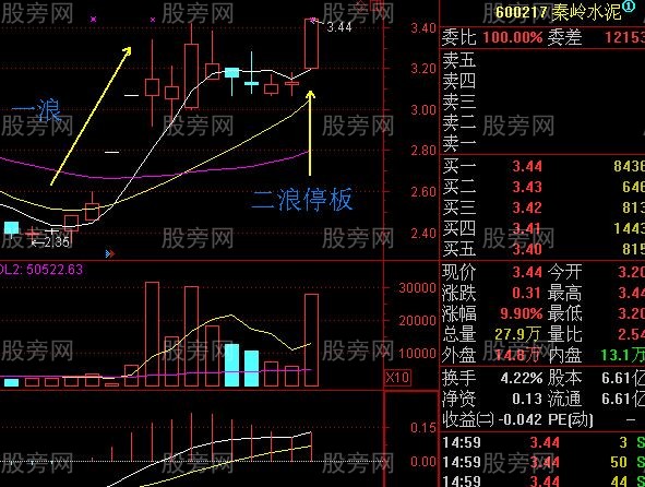 很神奇的二浪涨停超短线买入法